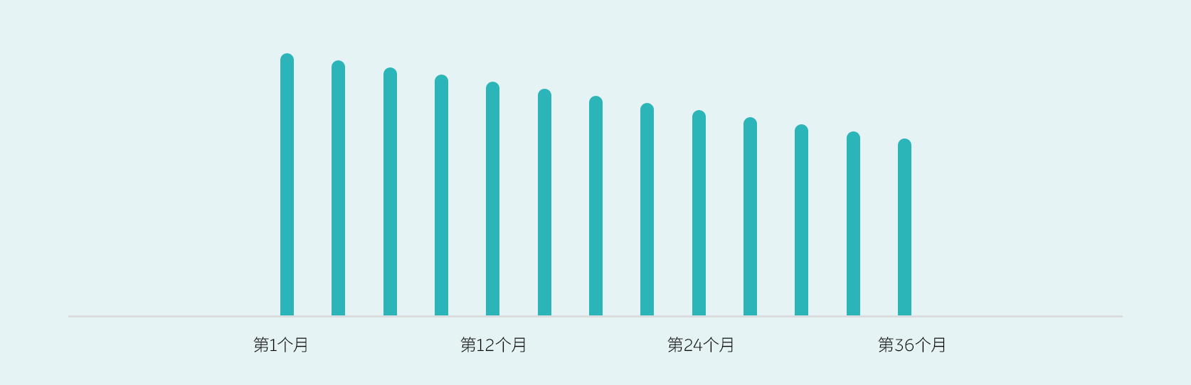 无邪租期，越享越优惠